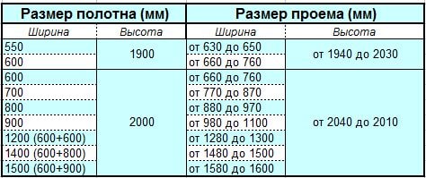 Стандартные размеры межкомнатных дверей